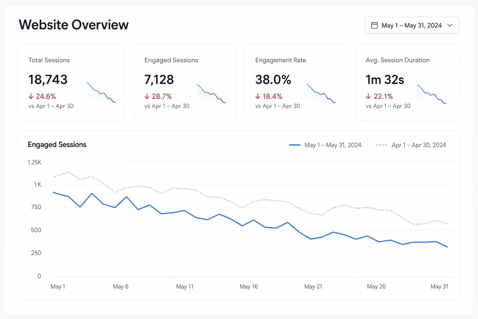 Website statistics showing a decline in engagement Website statistics showing a decline in engagement